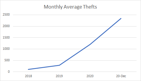 Minnesota is 3rd nationwide amongst the states reporting a rising number of catalytic converter thefts. 