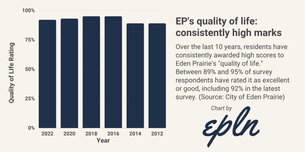 Overwhelmingly, residents like it here