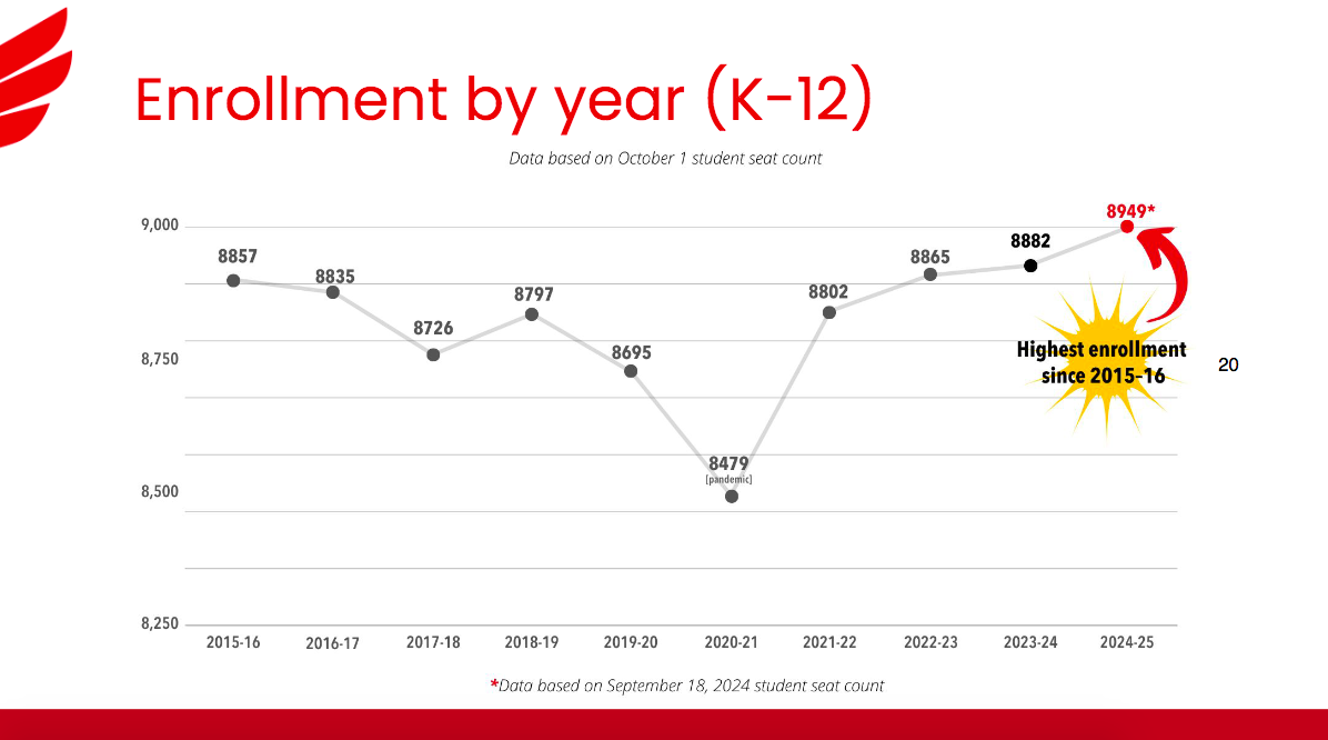Eden Prairie Schools enrollment data by year, with 2024-25 data preliminary as of Sept. 18. Source: Eden Prairie Schools