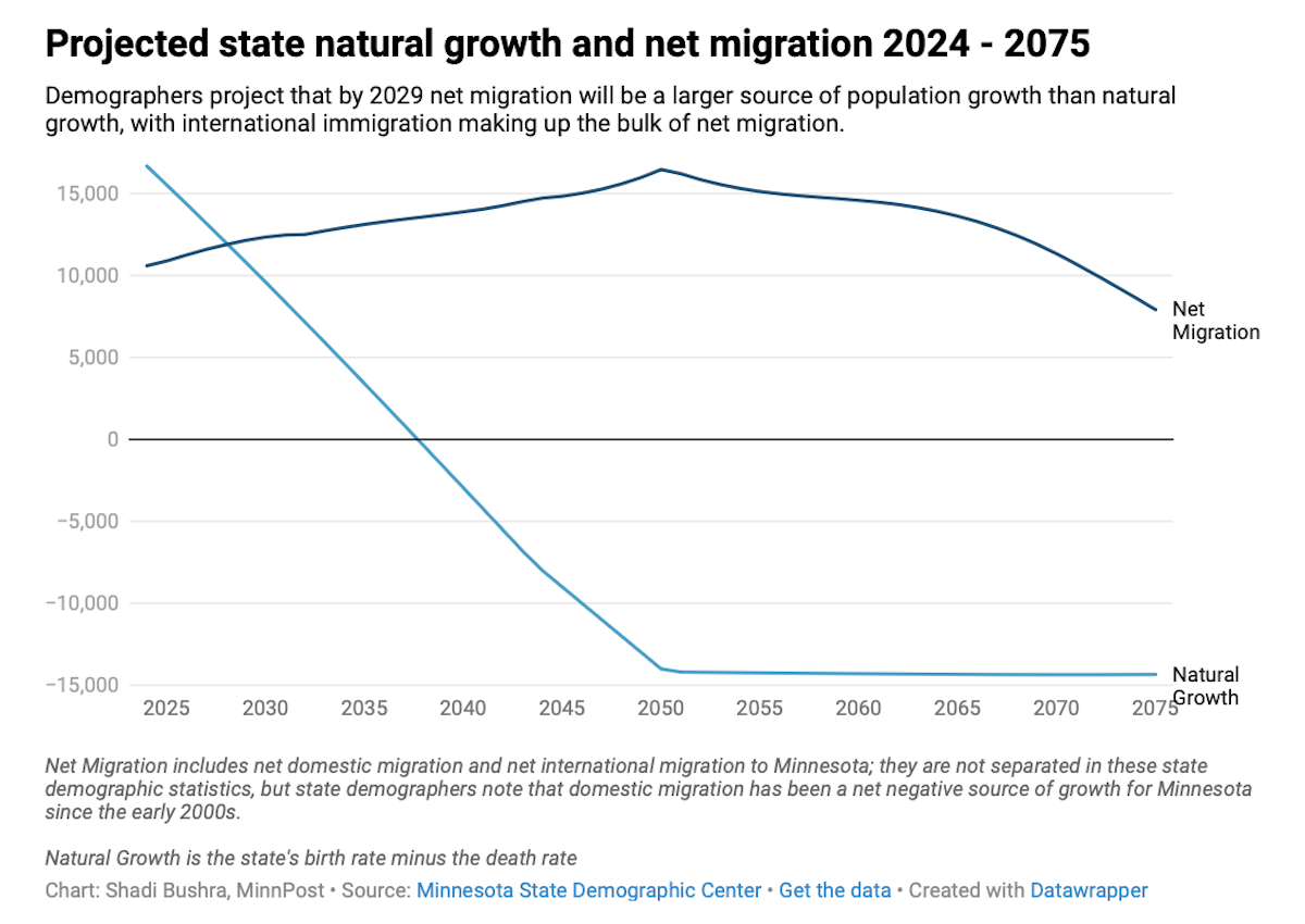 Minnesota needs immigrants to propel population growth. How will federal policy affect that?